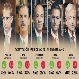 Aceptación de AMLO al año 1 es la más alta desde que hay registro, según ponderado de encuestas