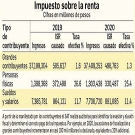 El boquete fiscal equivale a una quinta parte del gasto público: SAT